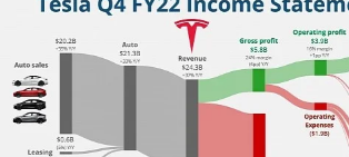 特斯拉2022年财务数据各项指标均令人印象深刻但预计2023年增长放缓