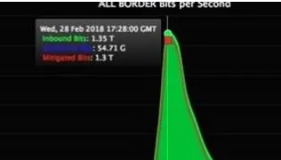 刷新DDoS攻击记录速度达到1.3Tbps